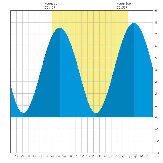 Tide chart for Chechessee Creek, Rariton on 2025/04/10