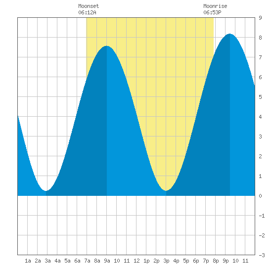 Tide chart for Chechessee Creek, Rariton on 2025/04/11