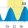 Tide chart for Chechessee Creek, Rariton, South Carolina on 2025/04/11