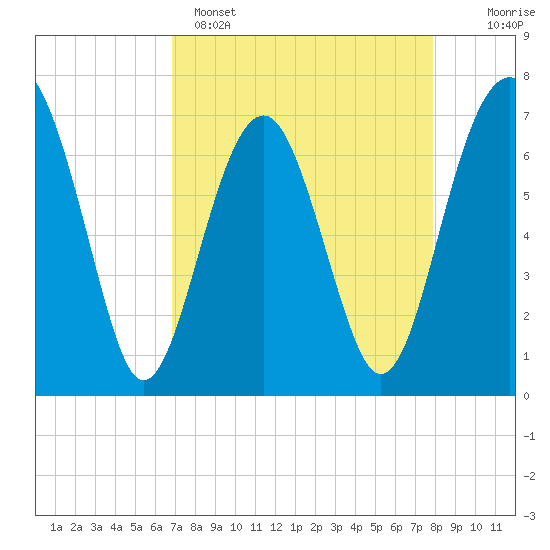 Tide chart for Chechessee Creek, Rariton on 2025/04/15