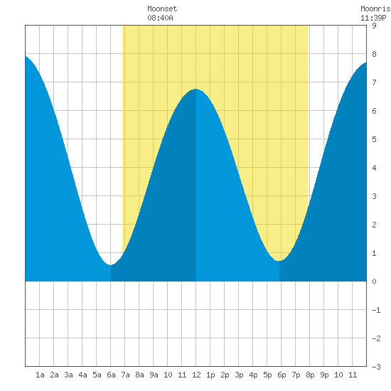 Tide chart for Chechessee Creek, Rariton on 2025/04/16