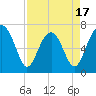 Tide chart for Chechessee Creek, Rariton, South Carolina on 2025/04/17