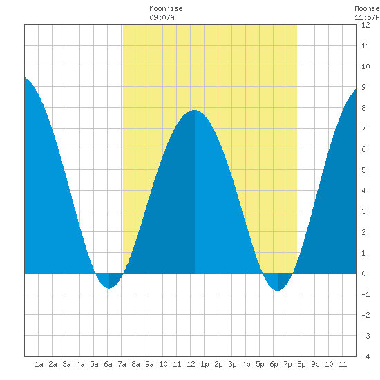 Tide chart for Chechessee Creek, Rariton on 2025/04/01