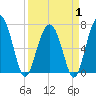Tide chart for Chechessee Creek, Rariton, South Carolina on 2025/04/1