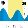 Tide chart for Chechessee Creek, Rariton, South Carolina on 2025/04/20