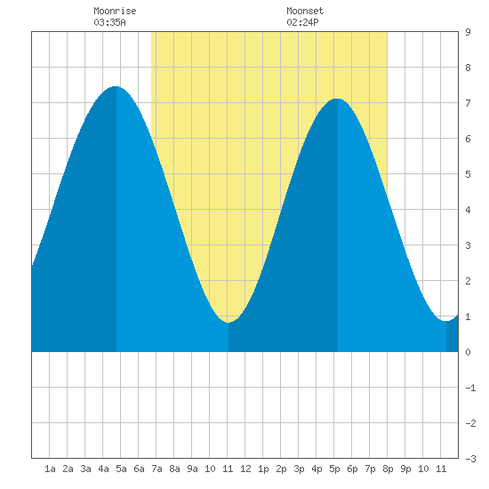Tide chart for Chechessee Creek, Rariton on 2025/04/22