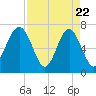 Tide chart for Chechessee Creek, Rariton, South Carolina on 2025/04/22