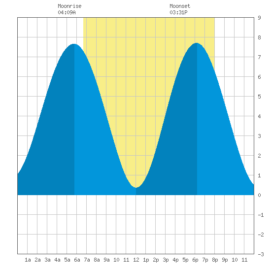 Tide chart for Chechessee Creek, Rariton on 2025/04/23