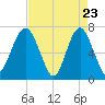 Tide chart for Chechessee Creek, Rariton, South Carolina on 2025/04/23