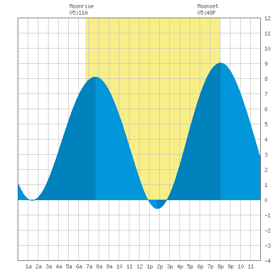 Tide chart for Chechessee Creek, Rariton on 2025/04/25