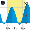 Tide chart for Chechessee Creek, Rariton, South Carolina on 2025/04/27