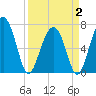 Tide chart for Chechessee Creek, Rariton, South Carolina on 2025/04/2