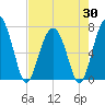 Tide chart for Chechessee Creek, Rariton, South Carolina on 2025/04/30