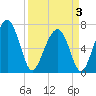 Tide chart for Chechessee Creek, Rariton, South Carolina on 2025/04/3