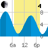 Tide chart for Chechessee Creek, Rariton, South Carolina on 2025/04/4