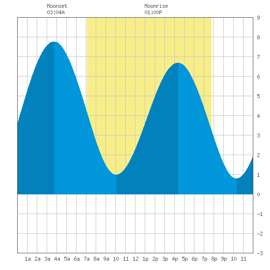 Tide chart for Chechessee Creek, Rariton on 2025/04/05