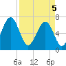 Tide chart for Chechessee Creek, Rariton, South Carolina on 2025/04/5
