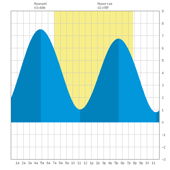 Tide chart for Chechessee Creek, Rariton on 2025/04/06
