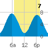 Tide chart for Chechessee Creek, Rariton, South Carolina on 2025/04/7