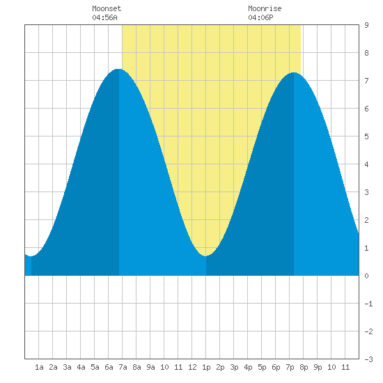 Tide chart for Chechessee Creek, Rariton on 2025/04/08