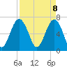 Tide chart for Chechessee Creek, Rariton, South Carolina on 2025/04/8