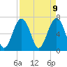 Tide chart for Chechessee Creek, Rariton, South Carolina on 2025/04/9