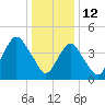 Tide chart for Garden State Pkwy Bridge, Cheesequake Creek, New Jersey on 2022/01/12