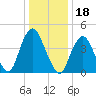 Tide chart for Garden State Pkwy Bridge, Cheesequake Creek, New Jersey on 2022/01/18