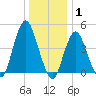 Tide chart for Garden State Pkwy Bridge, Cheesequake Creek, New Jersey on 2022/01/1