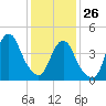 Tide chart for Garden State Pkwy Bridge, Cheesequake Creek, New Jersey on 2022/01/26