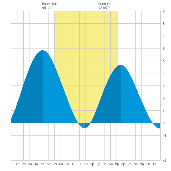 Tide Chart for 2022/01/29