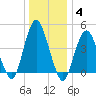 Tide chart for Garden State Pkwy Bridge, Cheesequake Creek, New Jersey on 2022/01/4