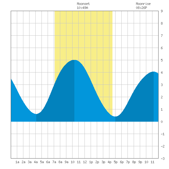 Tide Chart for 2022/12/12