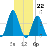 Tide chart for Garden State Pkwy Bridge, Cheesequake Creek, New Jersey on 2022/12/22