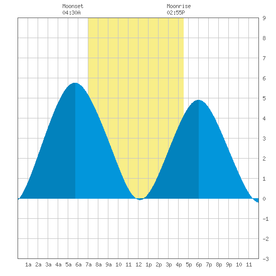 Tide Chart for 2022/12/5