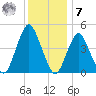 Tide chart for Garden State Pkwy Bridge, Cheesequake Creek, New Jersey on 2022/12/7