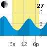 Tide chart for Garden State Pkwy Bridge, Cheesequake Creek, New Jersey on 2023/04/27