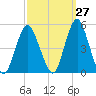 Tide chart for Garden State Pkwy Bridge, Cheesequake Creek, New Jersey on 2023/09/27