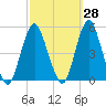 Tide chart for Garden State Pkwy Bridge, Cheesequake Creek, New Jersey on 2023/09/28