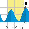 Tide chart for Garden State Pkwy Bridge, New Jersey on 2025/04/13