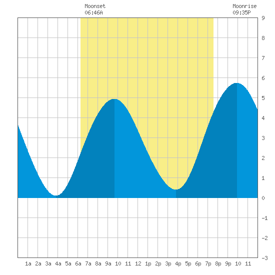 Tide chart for Garden State Pkwy Bridge on 2025/04/14