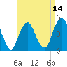 Tide chart for Garden State Pkwy Bridge, New Jersey on 2025/04/14