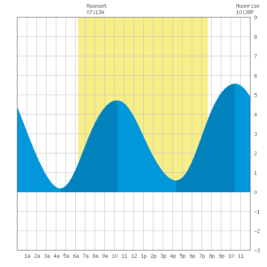 Tide chart for Garden State Pkwy Bridge on 2025/04/15