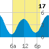 Tide chart for Garden State Pkwy Bridge, New Jersey on 2025/04/17