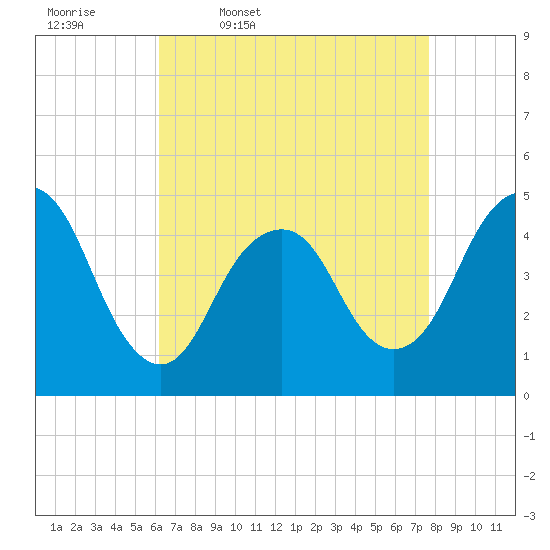 Tide chart for Garden State Pkwy Bridge on 2025/04/18