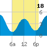 Tide chart for Garden State Pkwy Bridge, New Jersey on 2025/04/18