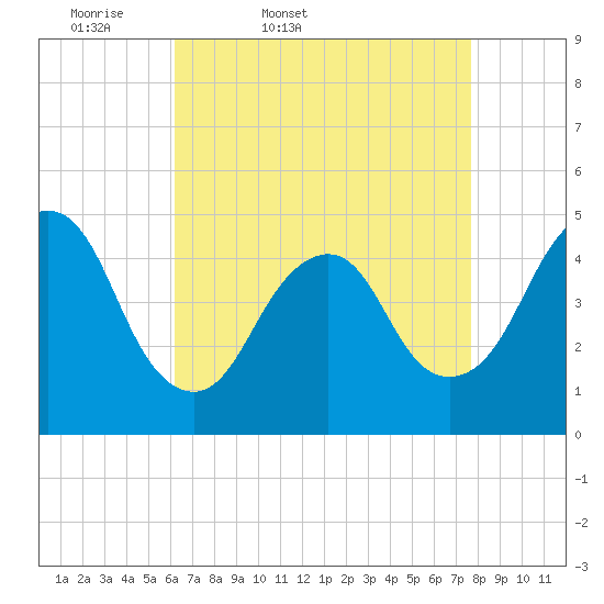 Tide chart for Garden State Pkwy Bridge on 2025/04/19