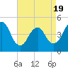 Tide chart for Garden State Pkwy Bridge, New Jersey on 2025/04/19