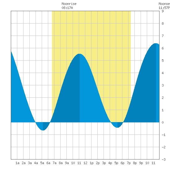 Tide chart for Garden State Pkwy Bridge on 2025/04/01