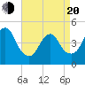 Tide chart for Garden State Pkwy Bridge, New Jersey on 2025/04/20